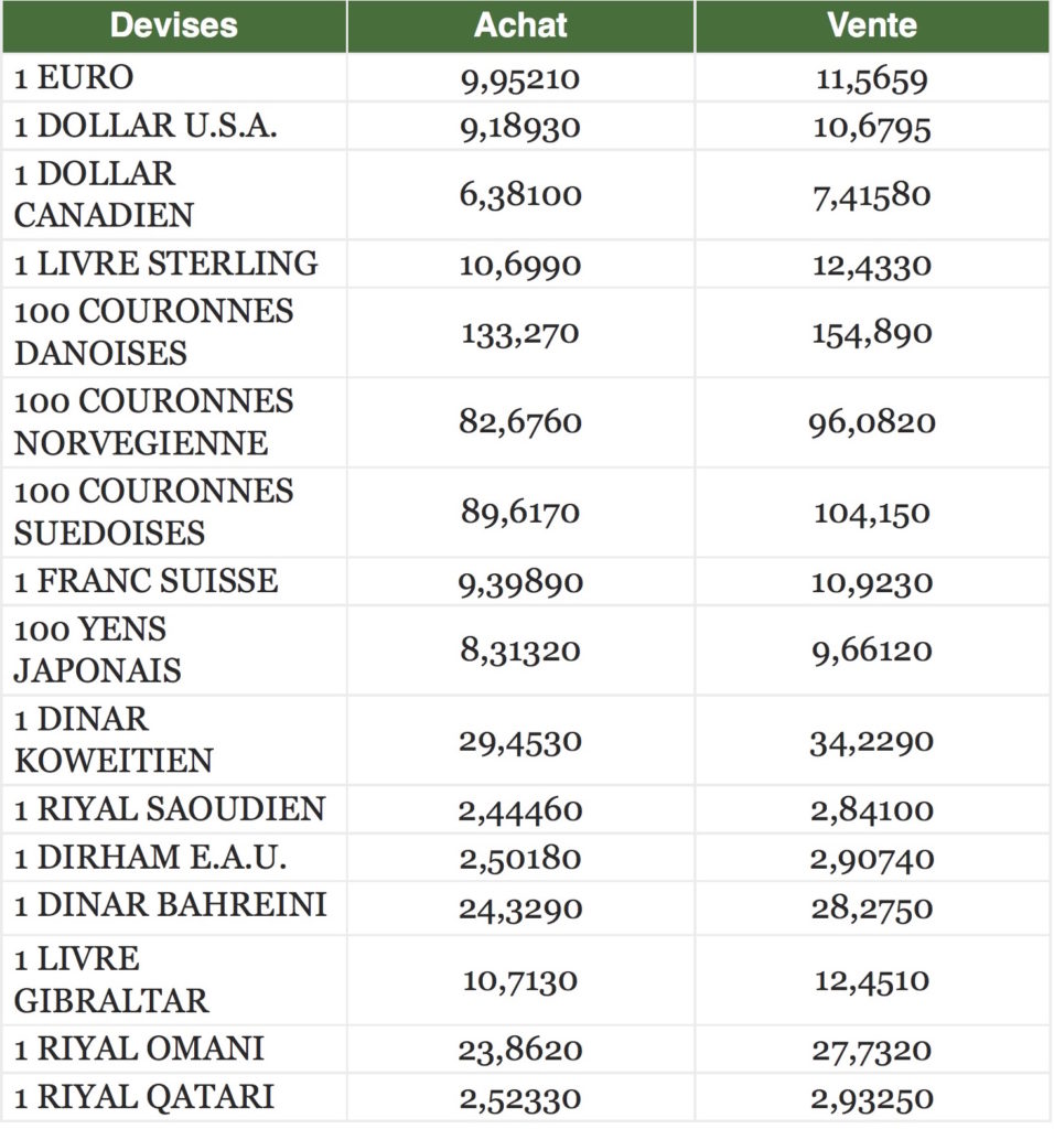 Taux De Change Euro Dirham Marocain Banque Chaabi